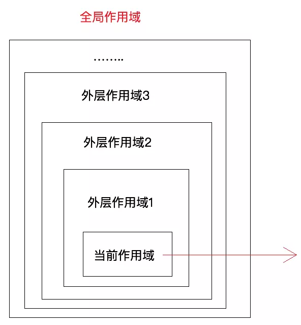 多个嵌套函数的变量作用域